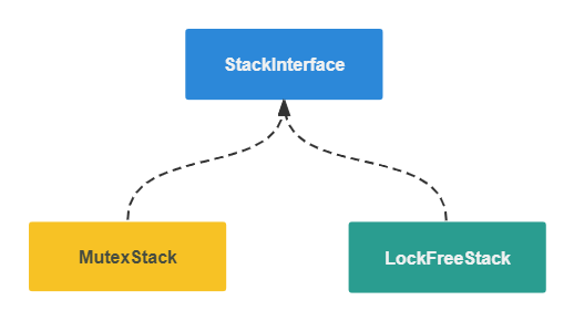 Stack 接口