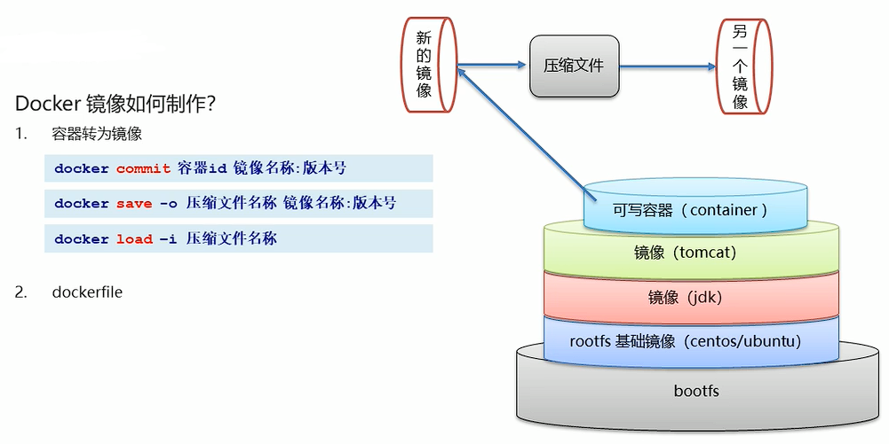 容器转为镜像