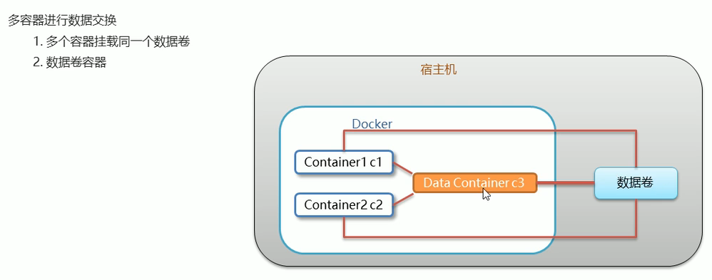 数据卷容器