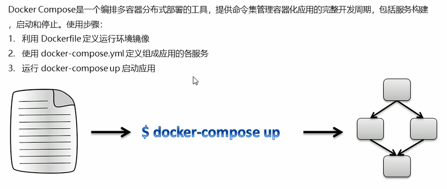 Docker Compose